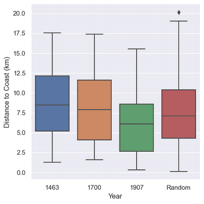 Boxplots that show mean distance to the coast for 1463, 1700, 1907, and random locations.