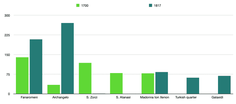 Barchart of buildings per Aigio/Vostitsa neighborhood in 1700 and 1817.