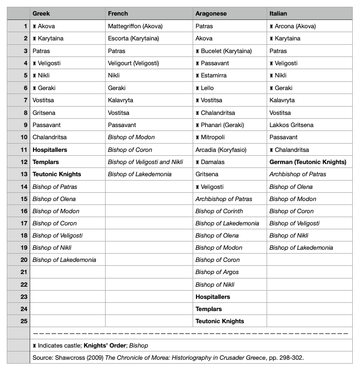 Table with 4 columns for locations mentioned in 4 versions of the Chronicle of Morea.