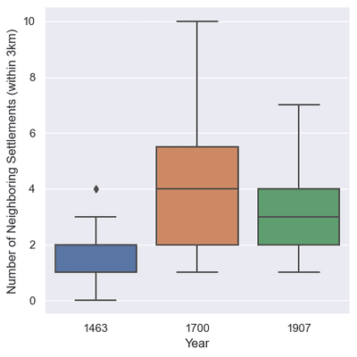 Boxplots of number of neighboring settlements within 3km for 1463, 1700, and 1907 locations.