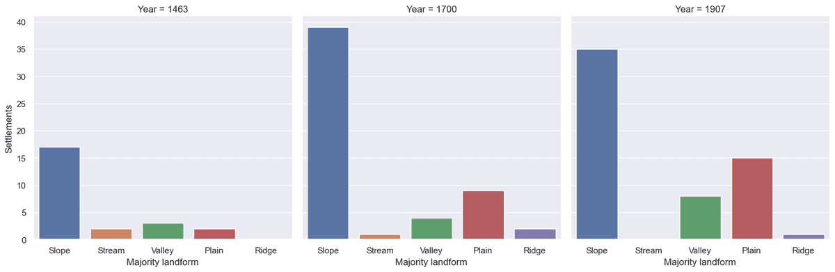 Bar charts of majority landform with 1km of settlements for 1463, 1700, 1907, and random locations.