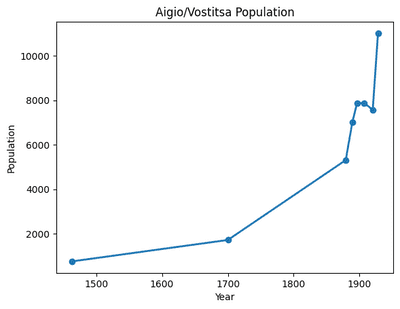 Graph of population in Aigio between 1463 and 1950.