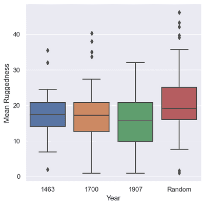 Boxplots of mean ruggedness for 1463, 1700, 1907, and random locations.