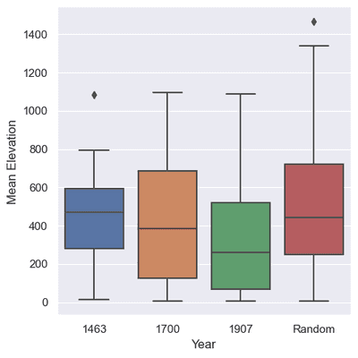 Boxplots of mean elevation for 1463, 1700, 1907, and random locations.